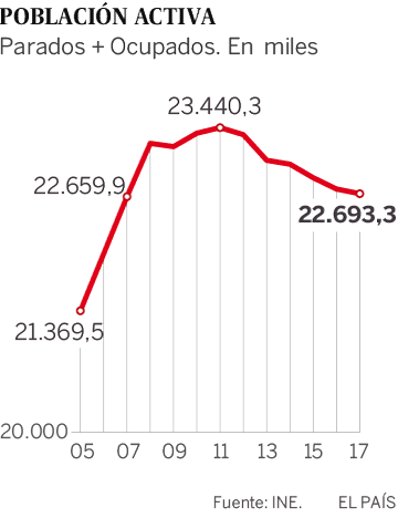 Evolución de la población activa en España desde 2005