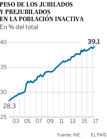 Peso de los jubilados y prejubilados en la población inactiva