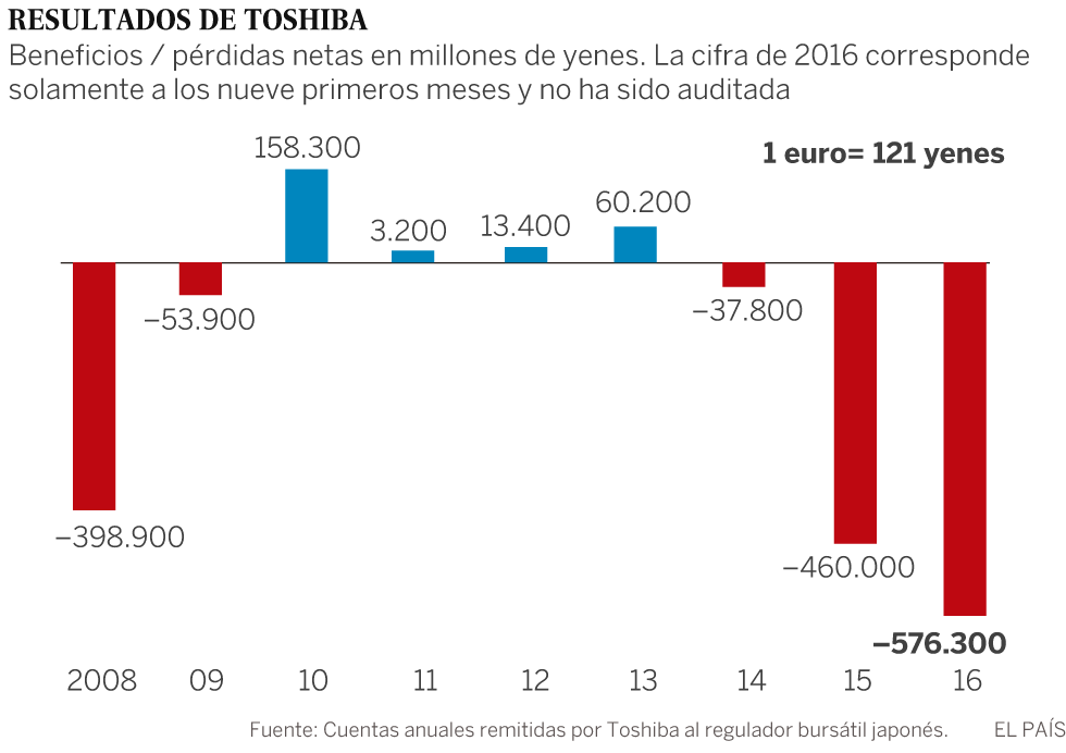 Toshiba sacrifica sus joyas