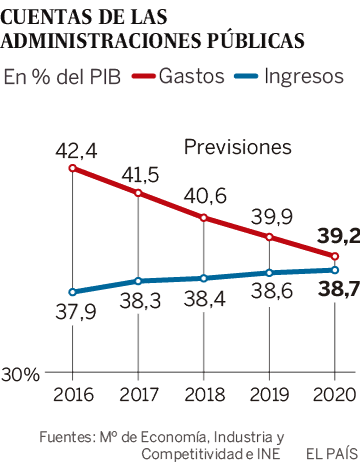 El Gobierno calcula que el paro bajará al 11,2% a finales de 2020