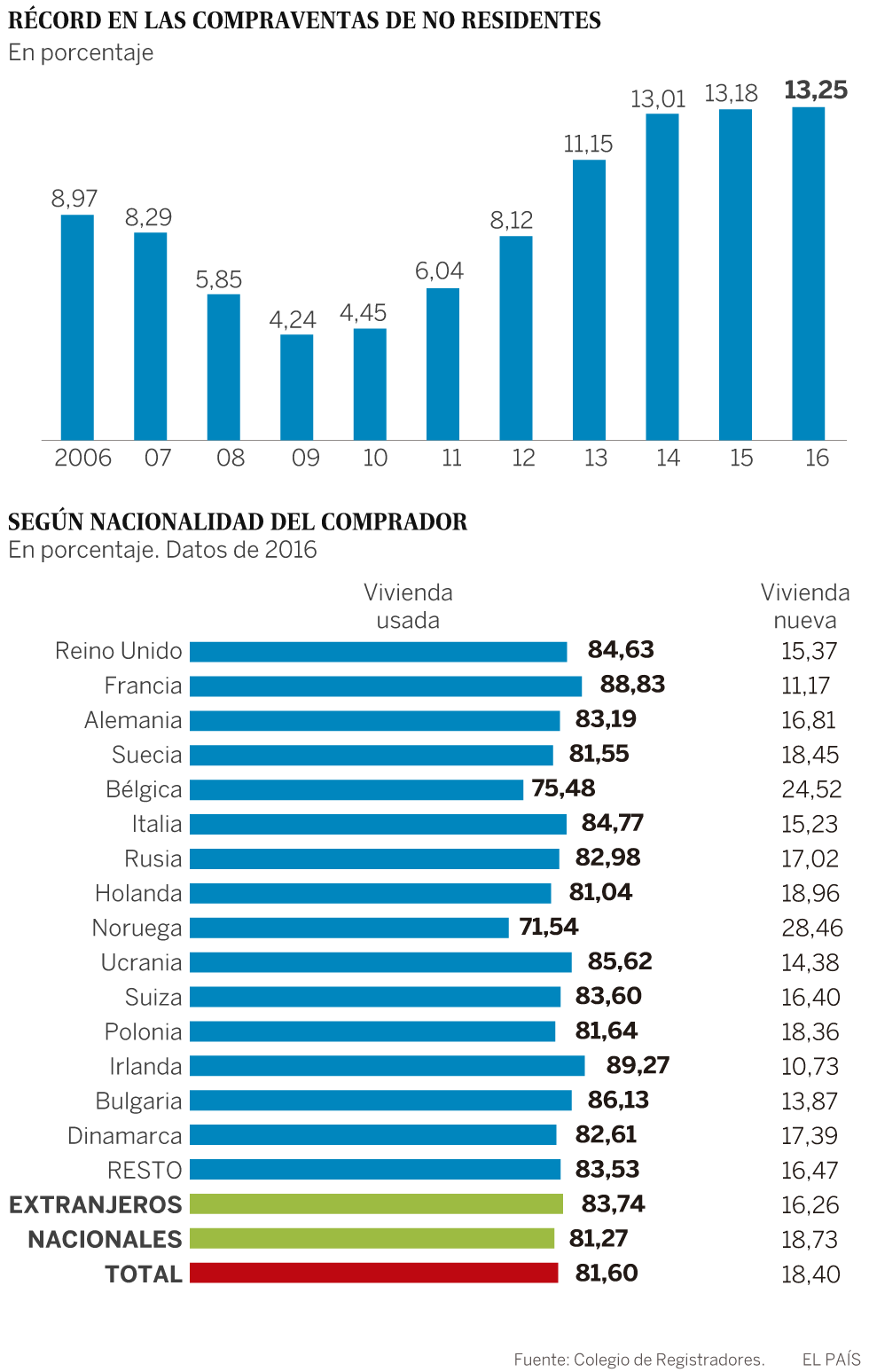 Los extranjeros compran más viviendas que nunca en España