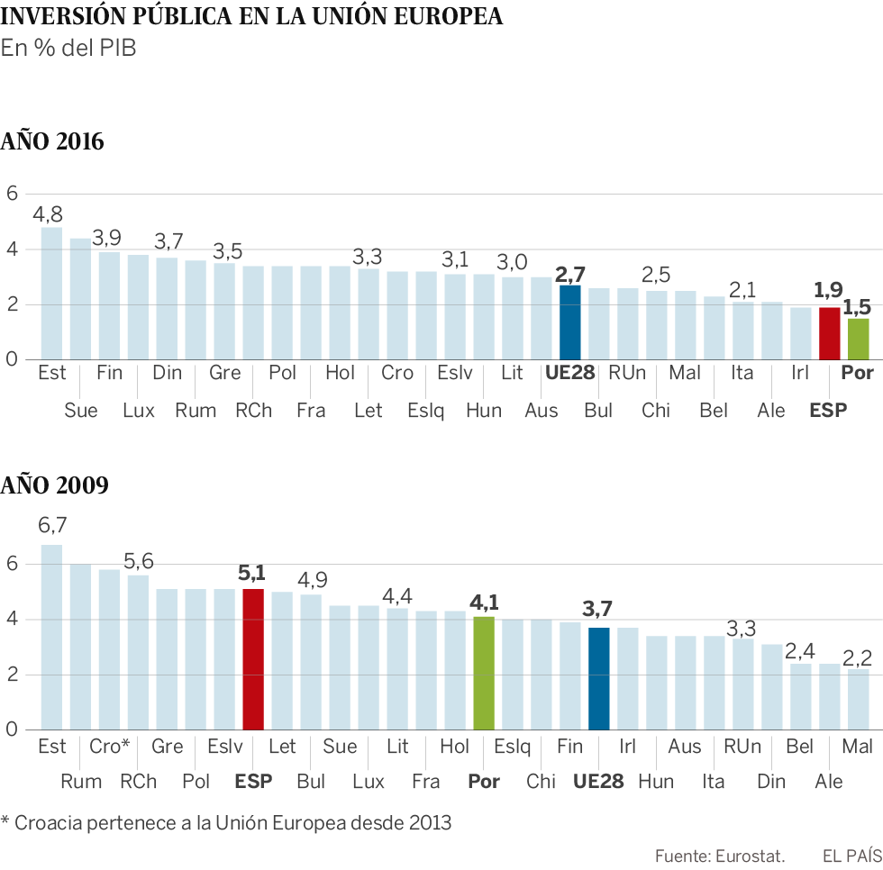 España y Portugal son los países con menos inversión pública de la UE