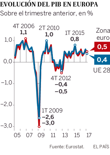 Evolución del PIB de la Unión Europea y la zona euro