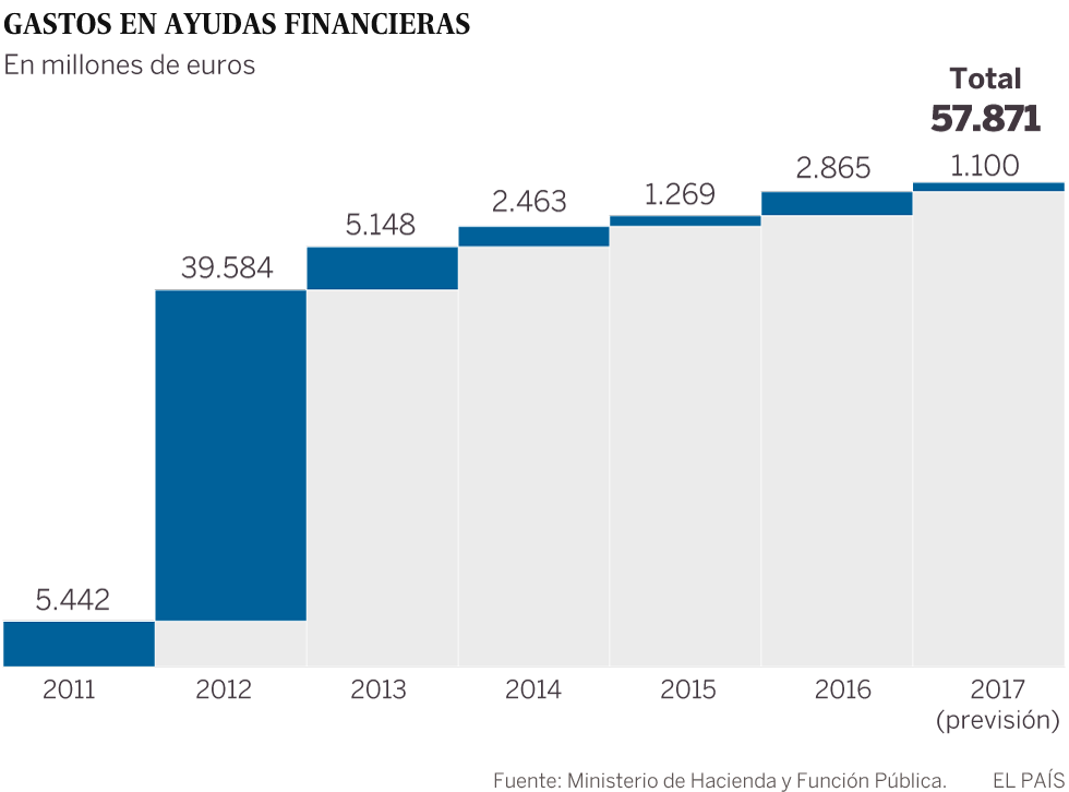 España gastará este año otros 1.100 millones más en el rescate bancario