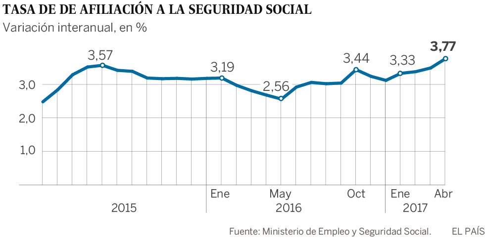 La creación de empleo se acelera y favorece una caída histórica del paro