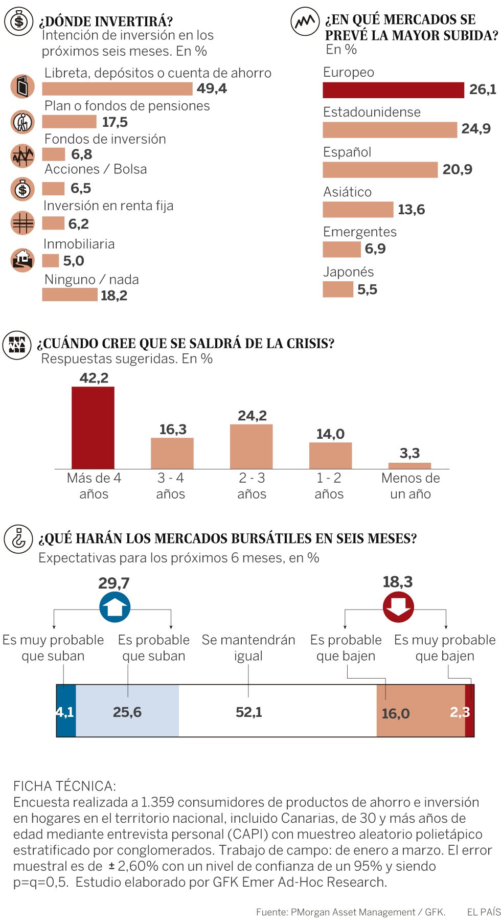 La confianza del inversor se fortalece