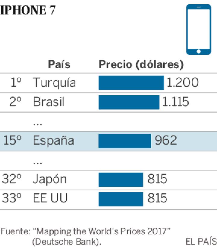 iPhones caros en Turquía y citas baratas en Manila