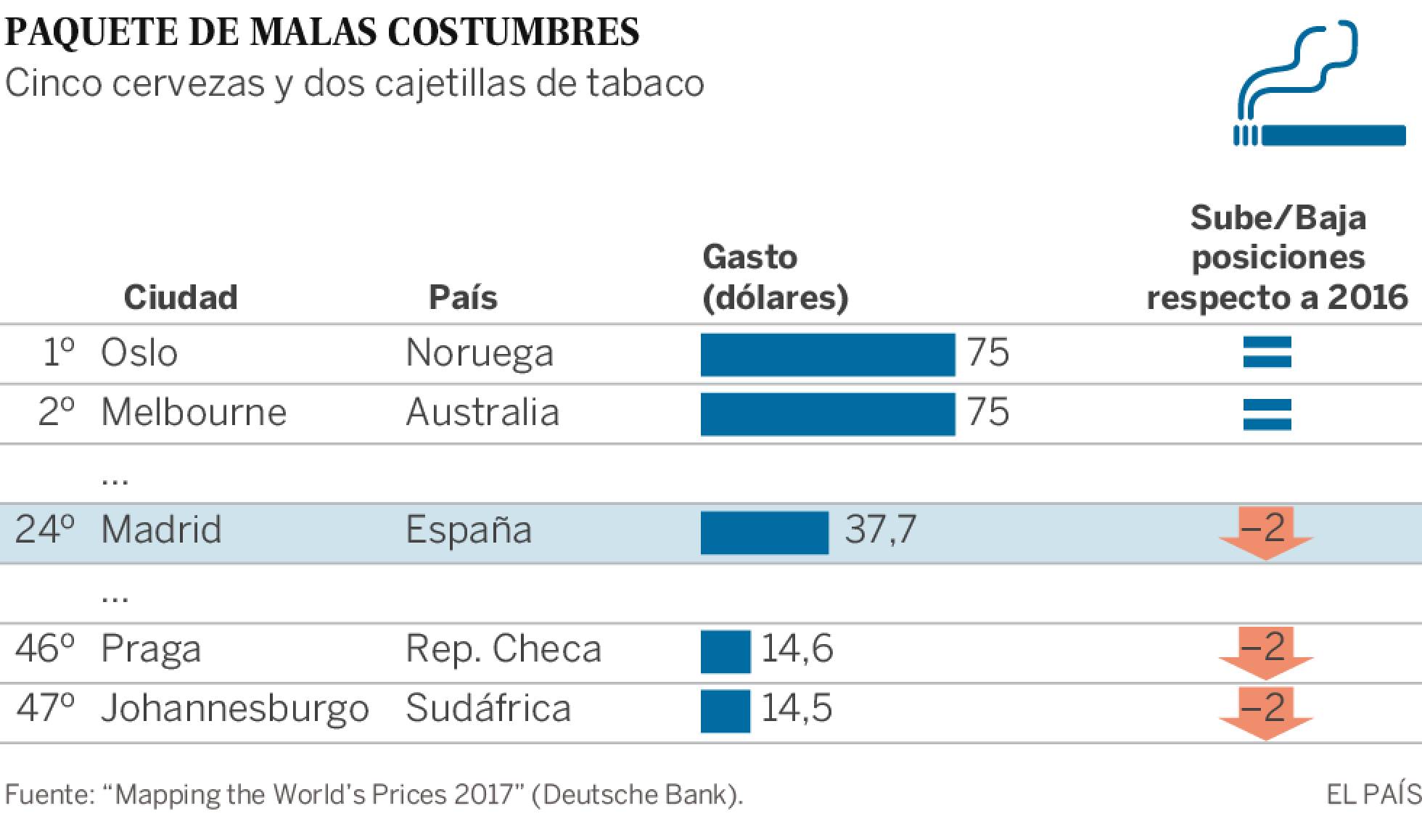 iPhones caros en Turquía y citas baratas en Manila