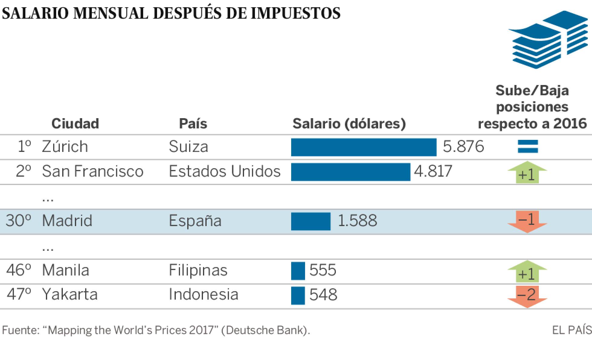 iPhones caros en Turquía y citas baratas en Manila