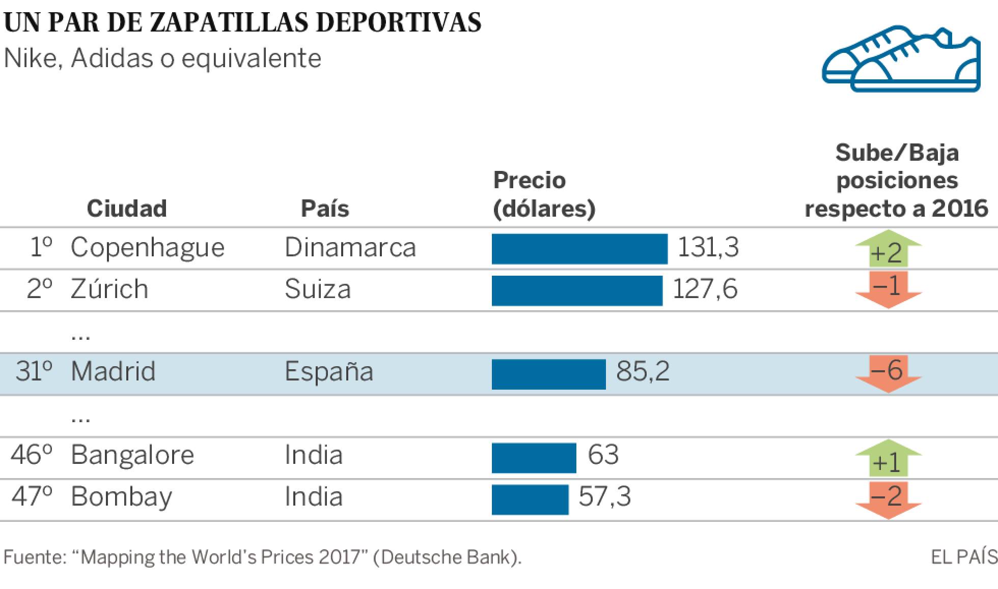 iPhones caros en Turquía y citas baratas en Manila
