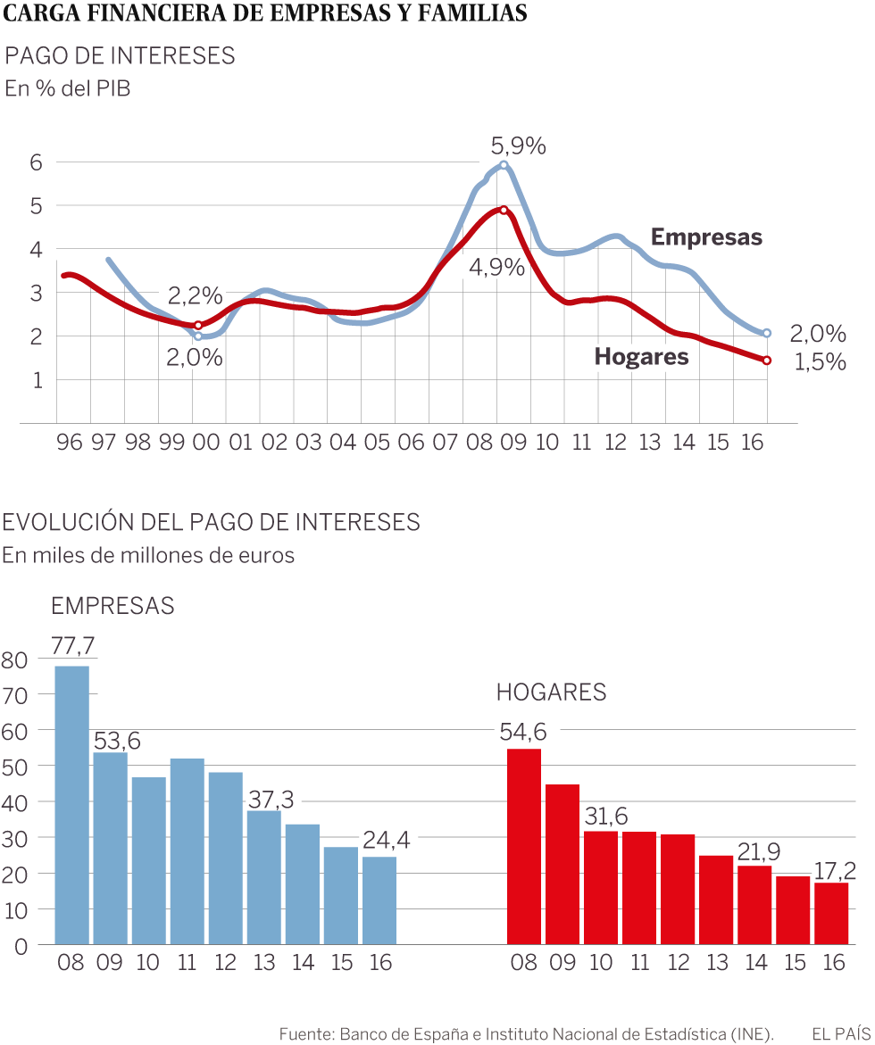 El gasto en intereses de familias y empresas cae a mínimos históricos