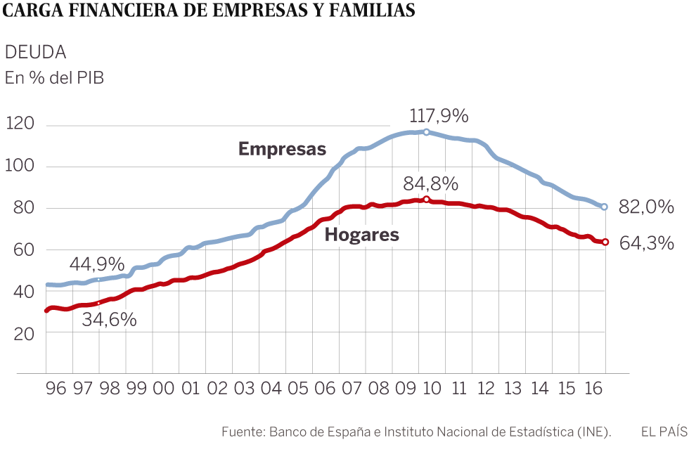 El gasto en intereses de familias y empresas cae a mínimos históricos