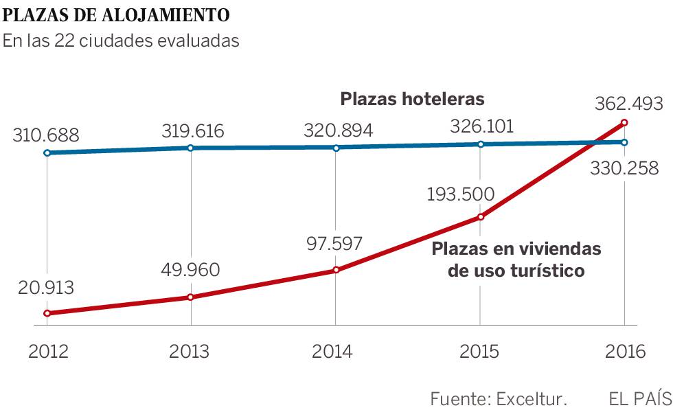 Las plazas en pisos turísticos superan a las de hoteles por primera vez