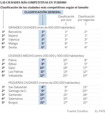 Las plazas en pisos turísticos superan a las de hoteles por primera vez