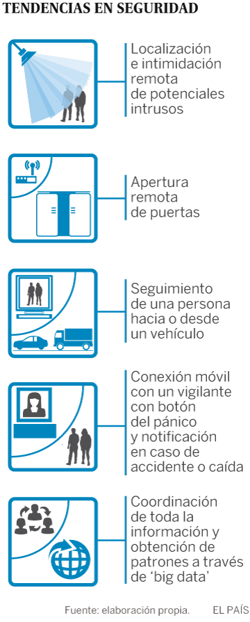La seguridad remota halla su mercado