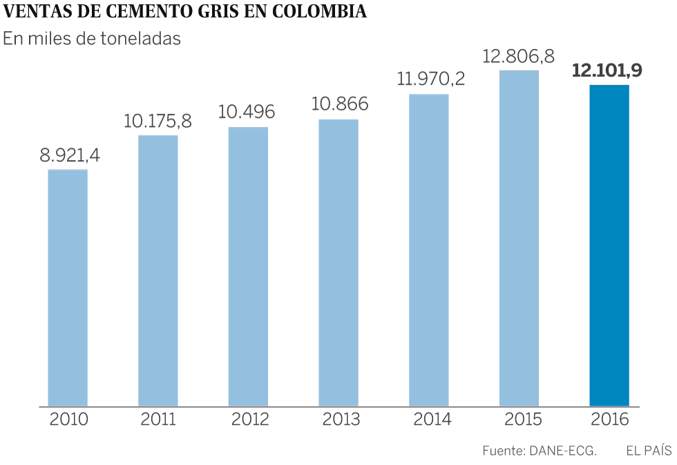 Más cemento para Colombia