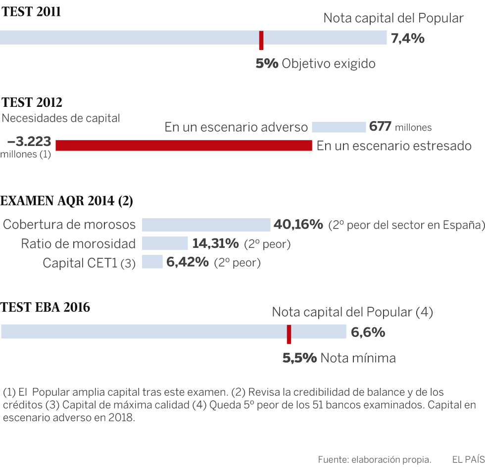 Por qué los test de estrés no anticiparon la grave crisis del Popular