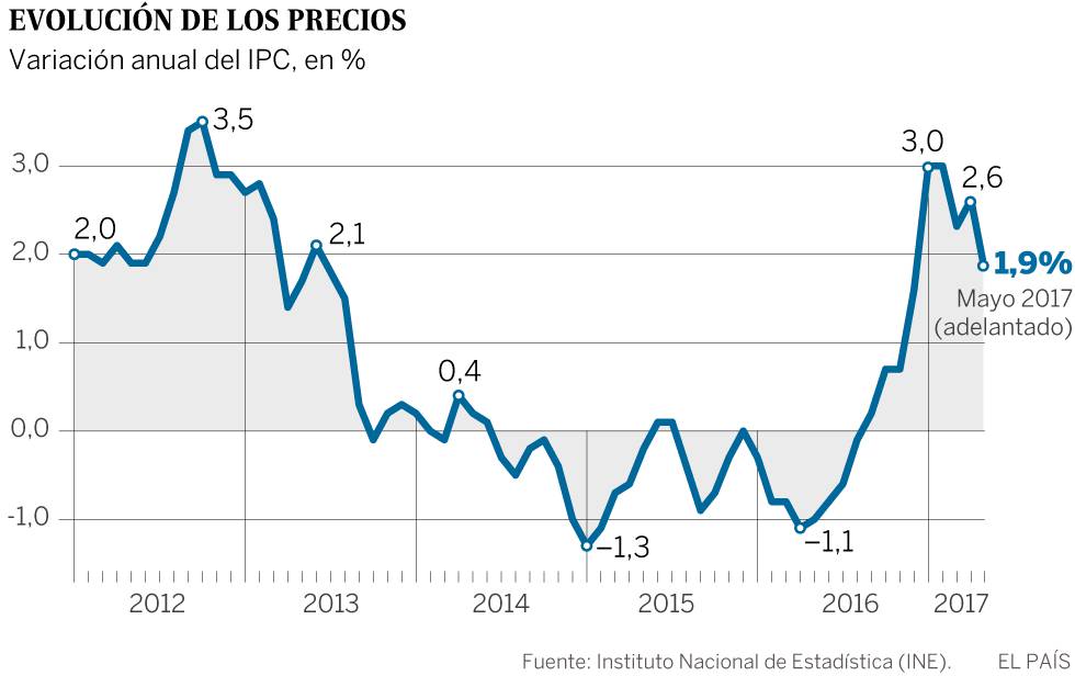 La inflación se relaja al 1,9% en mayo por los carburantes y el turismo