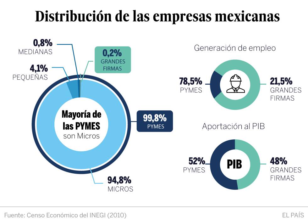 El ‘síndrome de Peter Pan’ atenaza a las pymes mexicanas