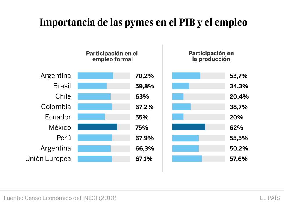El ‘síndrome de Peter Pan’ atenaza a las pymes mexicanas