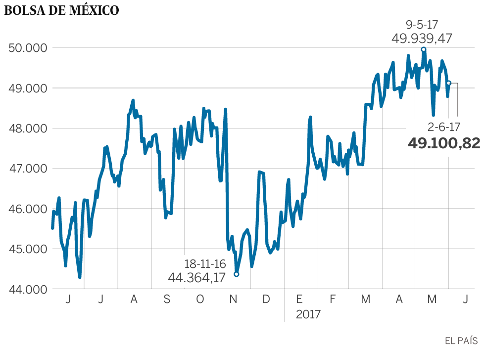 La Bolsa de México sortea a Trump