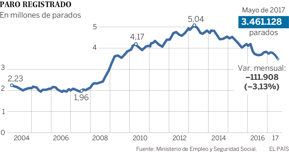 Más de dos millones de contratos firmados por primera vez en un mes