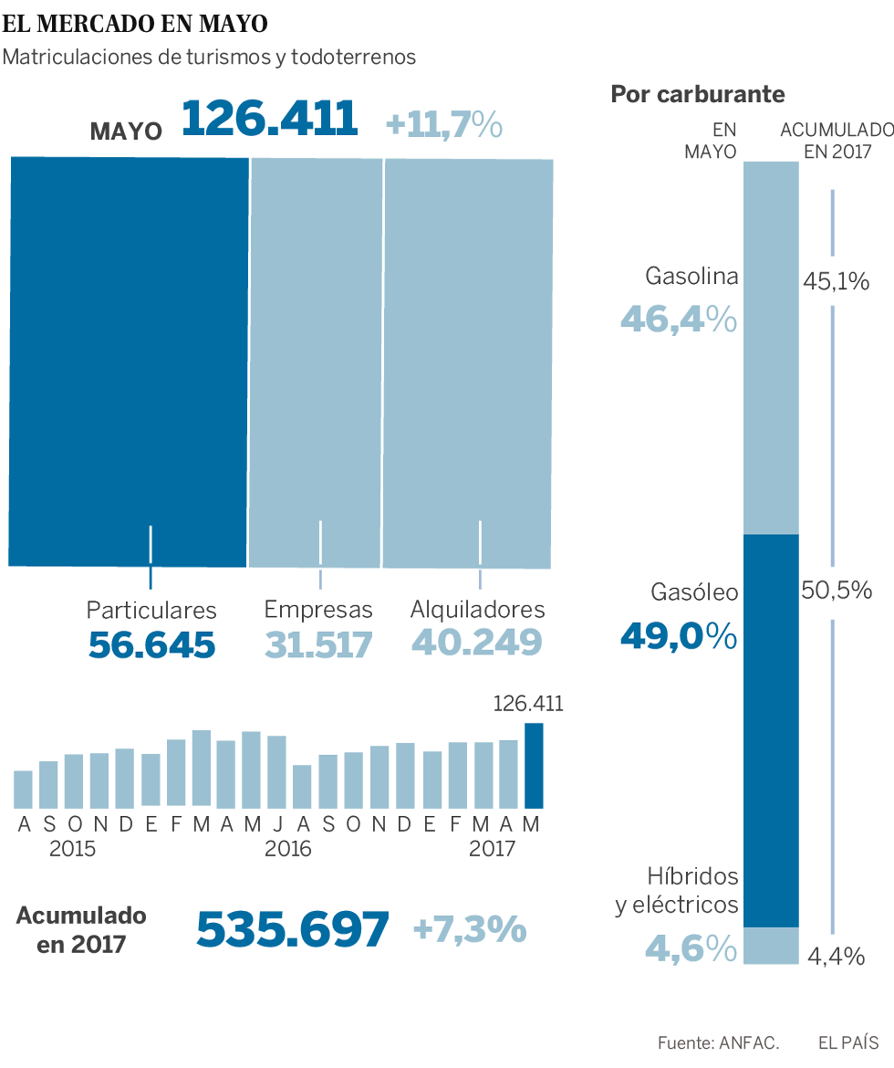 Se disparan las ventas a ‘rent a car’