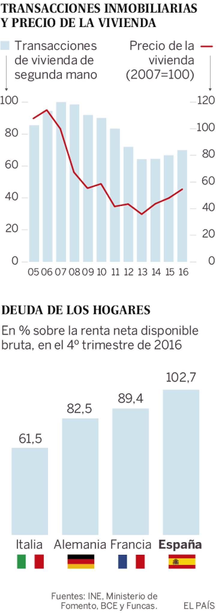 El mercado de la vivienda acelera