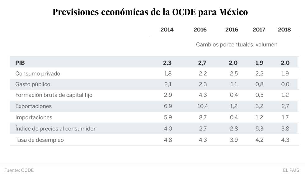 La OCDE destaca la “resiliencia” de la economía mexicana gracias al consumo y las exportaciones