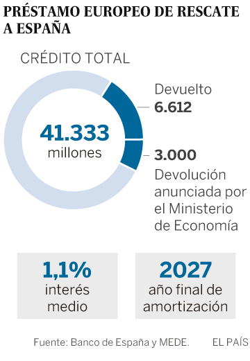 9 de junio de 2012: el día que España tuvo que pedir el rescate