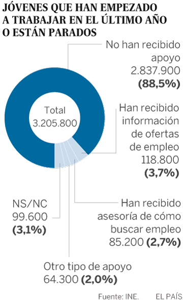 Gracias a amigos y familiares, así encuentran los jóvenes trabajo en España