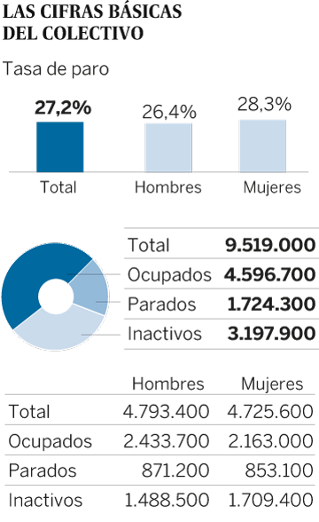 Gracias a amigos y familiares, así encuentran los jóvenes trabajo en España