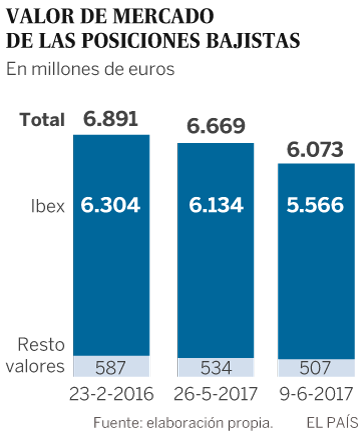 Así son las apuestas ‘en corto’ de los especuladores en España: suman 6.073 millones