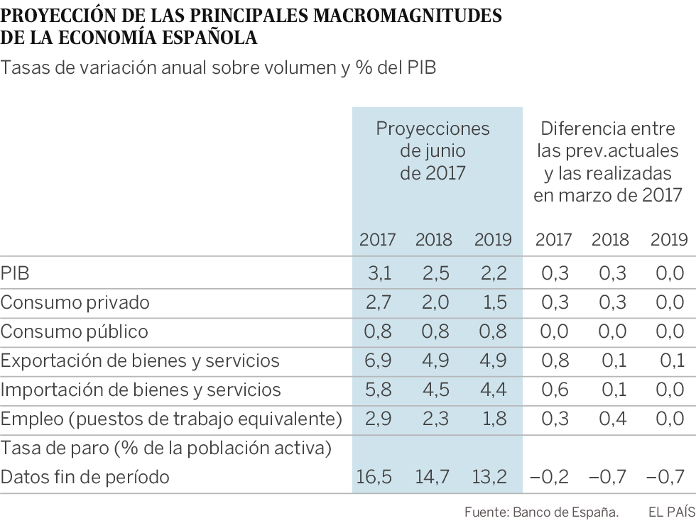 El Banco de España mejora tres décimas la previsión de crecimiento de este año, hasta situarla en el 3,1%
