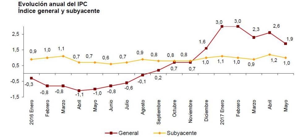 La subida de precios se relajó en mayo al 1,9% por la energía y el fin de la temporada alta turística