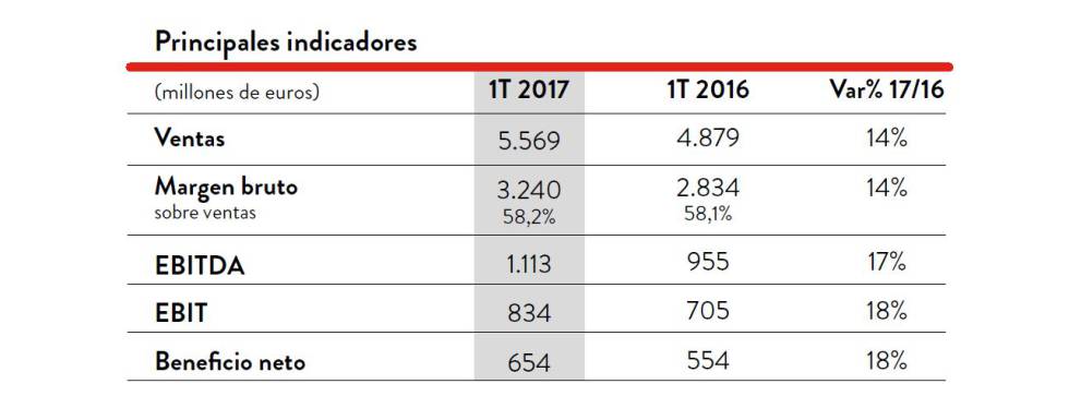Inditex dispara su beneficio un 18% tras registrar 5.569 millones de ventas en el primer trimestre