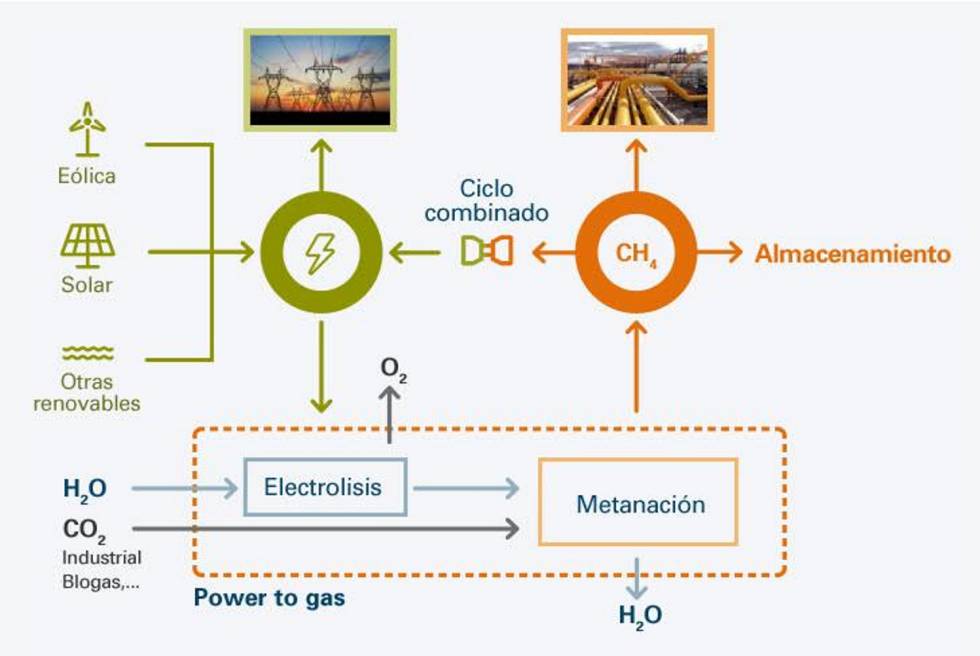 Esquema de Power to gas para generar metano sintético a partir de hidrógeno, CO2 y electricidad