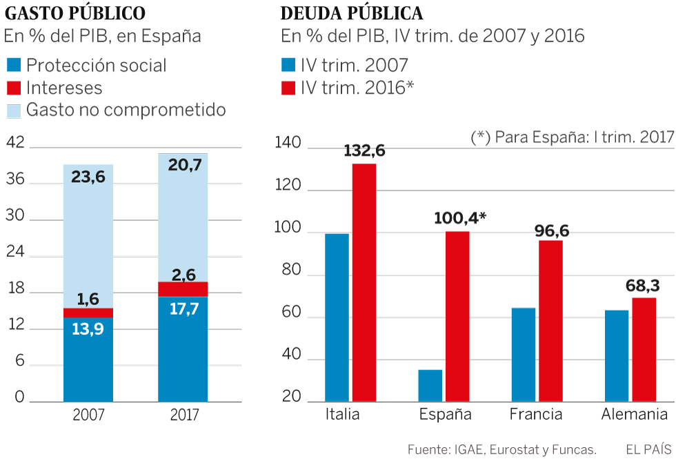 La deuda pública vulnera la recuperación