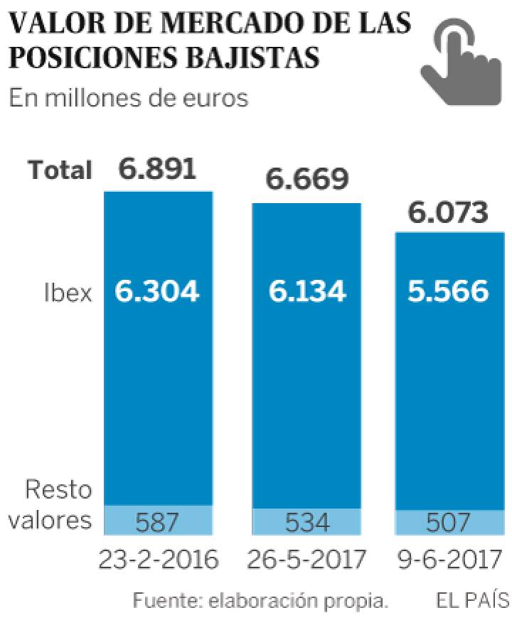 Los ‘tiburones’ acechan a la Bolsa española