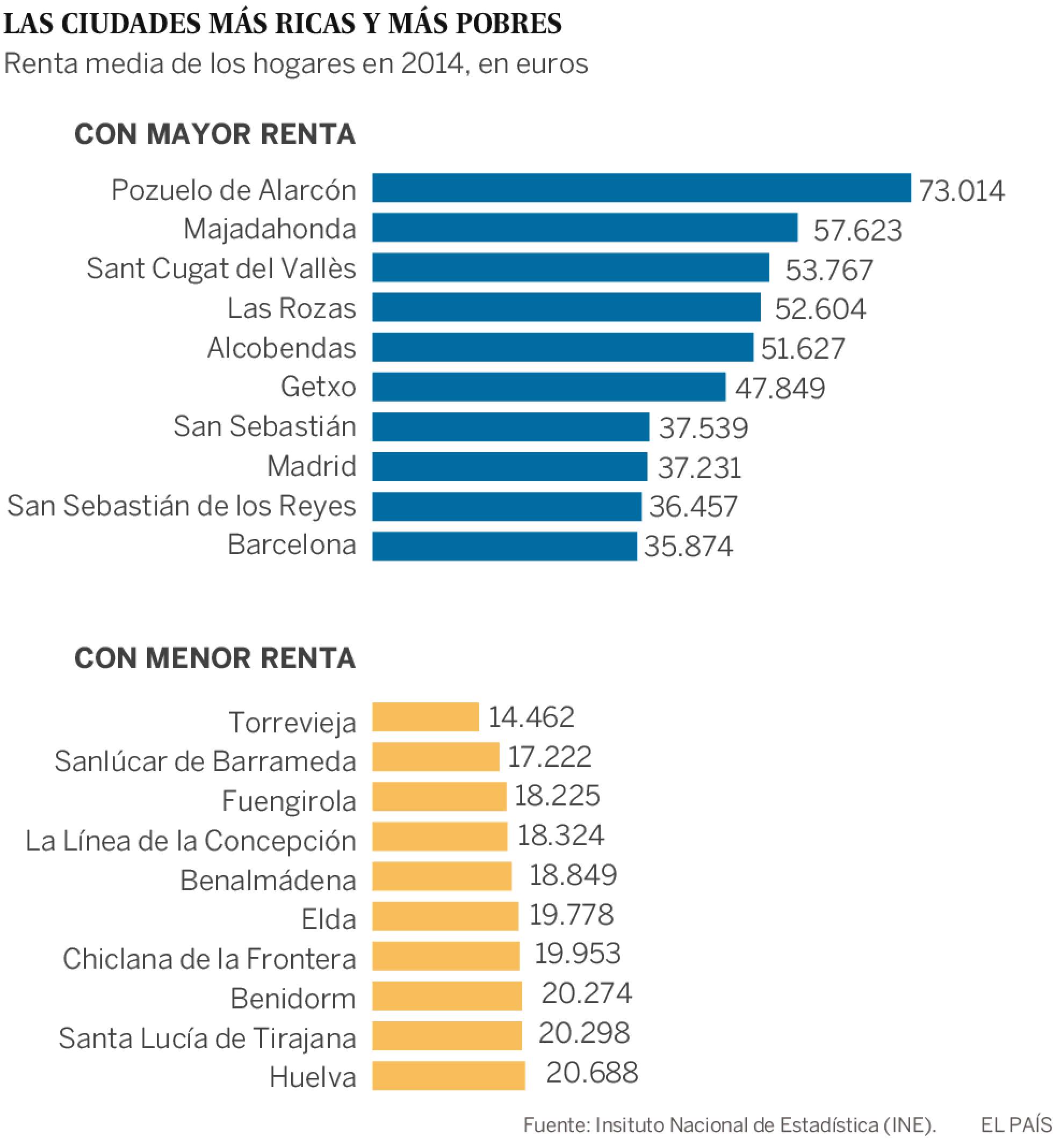 Pozuelo es la ciudad más rica de España y Torrevieja, la más humilde