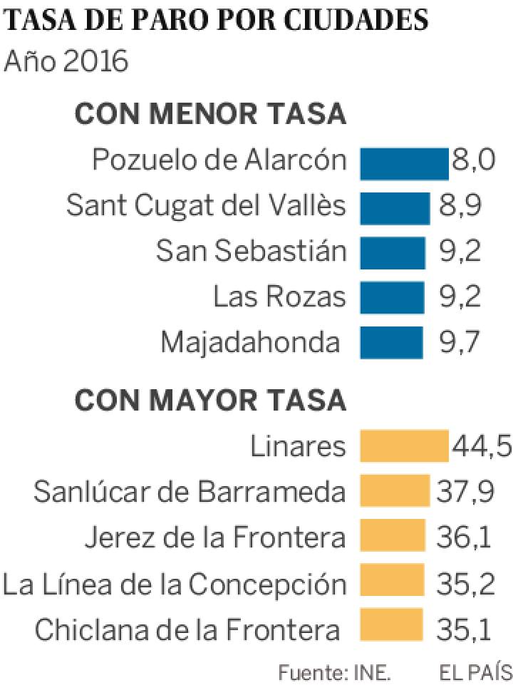 Pozuelo es la ciudad más rica de España y Torrevieja, la más humilde