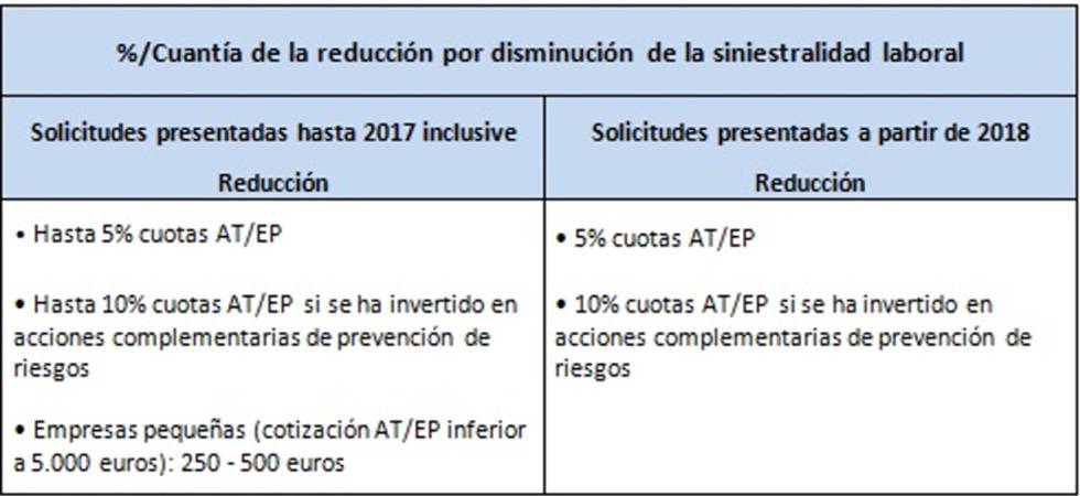La seguridad laboral tiene premio