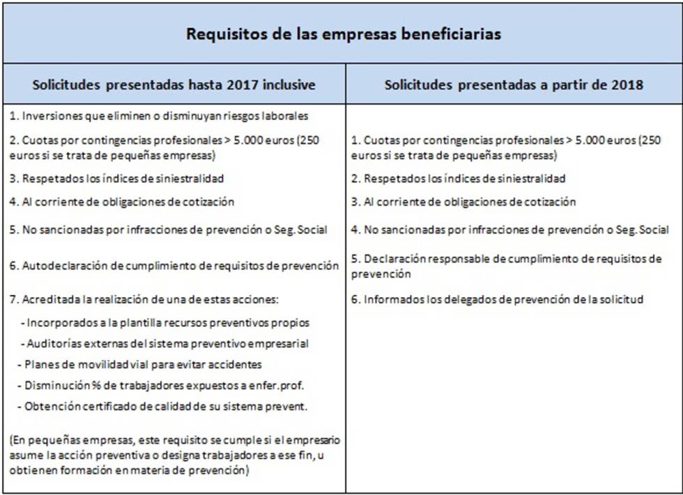 La seguridad laboral tiene premio