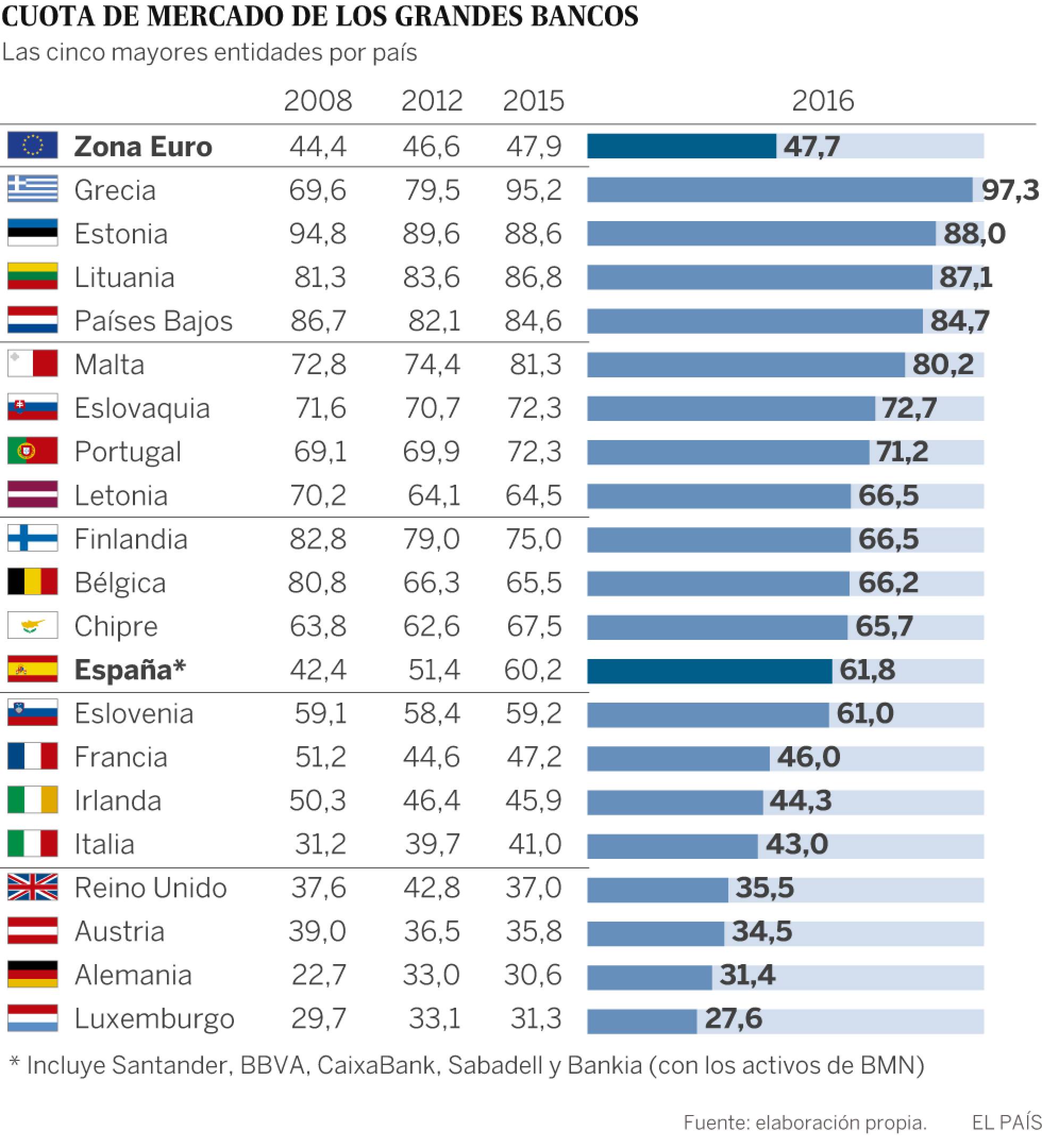 Bankia alerta de que España tiene la mayor concentración bancaria entre los grandes de la UE