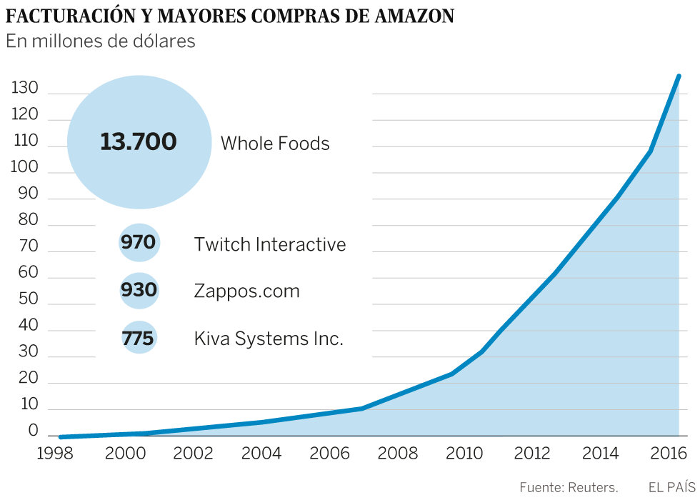 Whole Foods: la pieza que le faltaba al dueño de Amazon