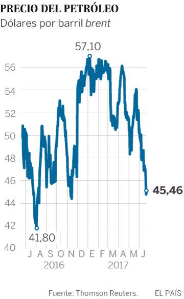 La caída del petróleo a 45 dólares evidencia el fracaso de la estrategia de la OPEP