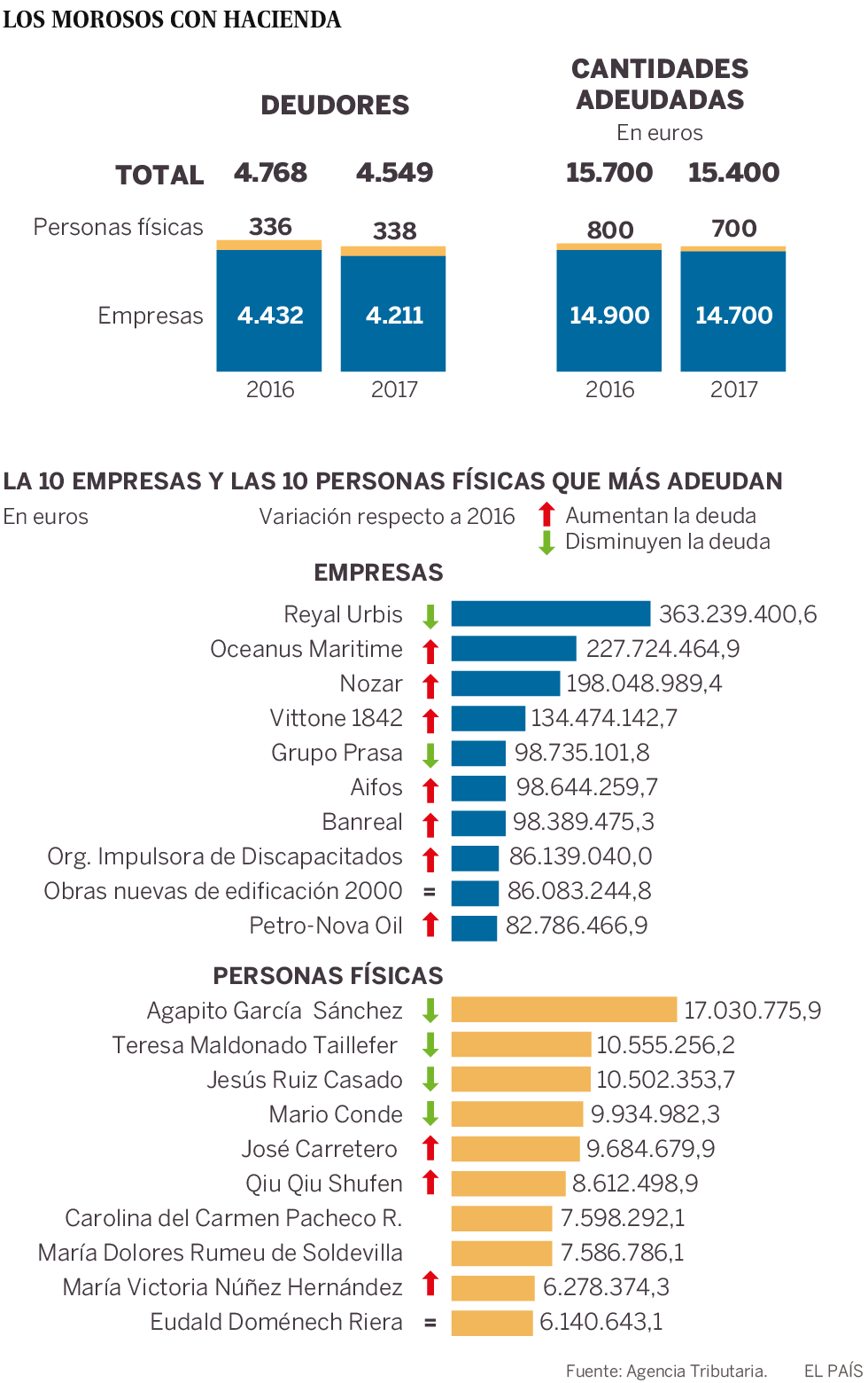 La ‘lista negra’ de Montoro se reduce: 4.549 morosos deben 15.400 millones