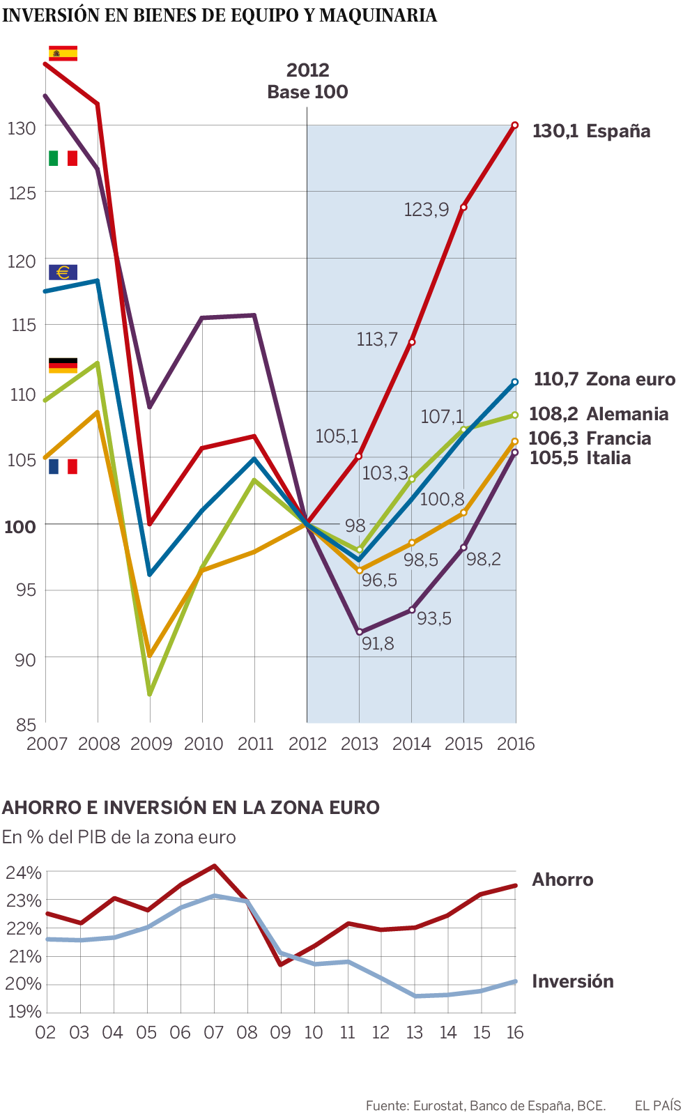 Las empresas españolas aumentan su inversión el triple que las de la zona euro