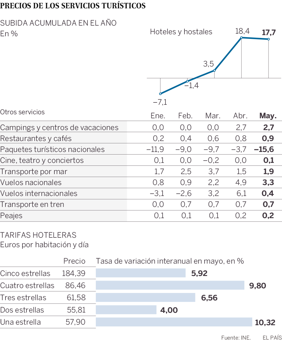 La recuperación trae un veraneo más caro