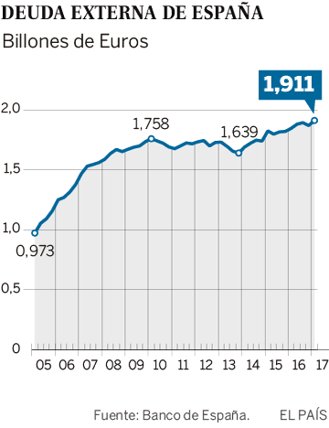 La deuda externa de España alcanza máximos históricos con 1,9 billones de euros